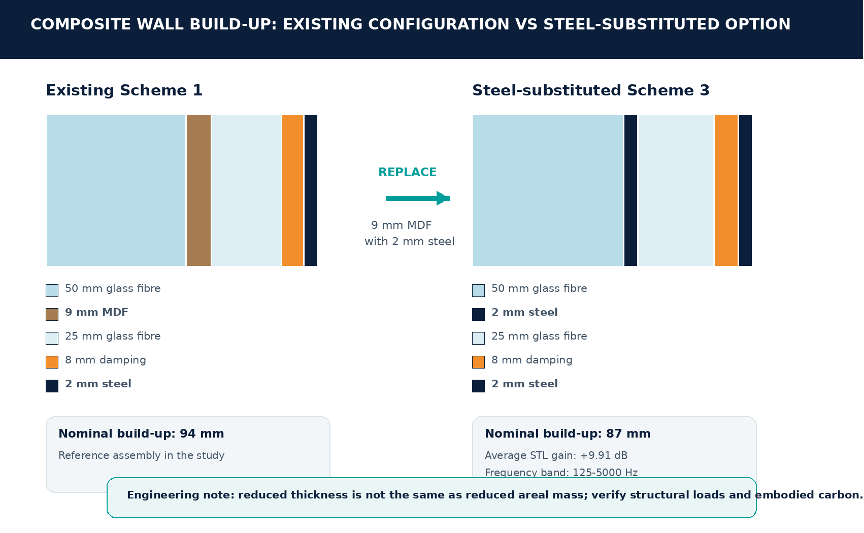 Figure 2. Existing versus steel-substituted enclosure build-up. The image illustrates the change from 9 mm MDF to 2 mm steel and the resulting reduction in nominal thickness alongside the reported broadband STL improvement.