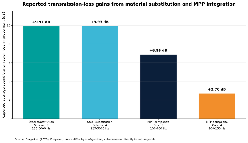 Figure 3. Reported sound transmission loss gains. The bars compare the study's average improvements, with frequency bands stated for each result because the values are not directly interchangeable (Fang et al., 2026).