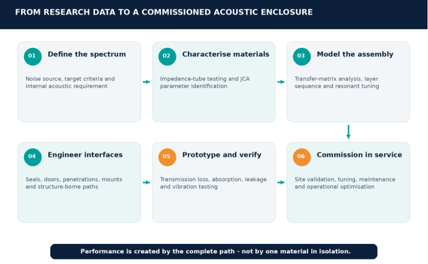 Figure 5. Research-to-site delivery workflow. The image illustrates the sequence required to translate material data into a manufacturable, testable and maintainable enclosure.