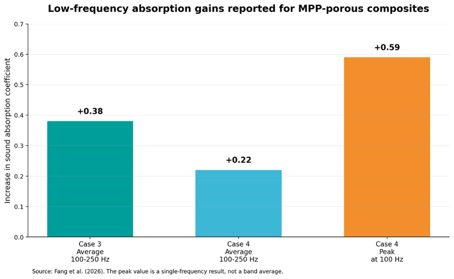 Figure 4. Low-frequency absorption gains from the MPP-porous composites. The image distinguishes band-average improvements from the single-frequency peak reported at 100 Hz (Fang et al., 2026).
