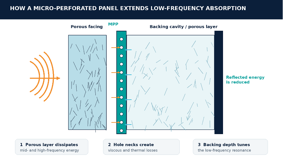 Figure 1. Micro-perforated panel absorption mechanism. The image illustrates how porous media attenuate mid-to-high frequencies while the perforations and backing depth create a tuned low-frequency loss mechanism.